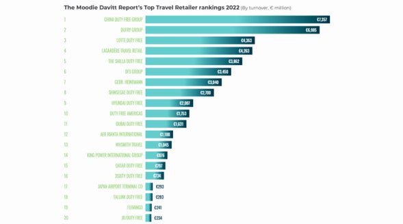 《穆迪达维特免税报告》：中免集团连续三年成为全球最大旅游零售商