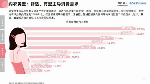 重磅！亿邦智库联合都市丽人发布《2023女性内衣行业消费趋势研究报告》