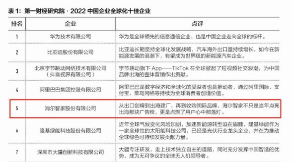 中企全球化Top10公布：华为、比亚迪、海尔智家等上榜