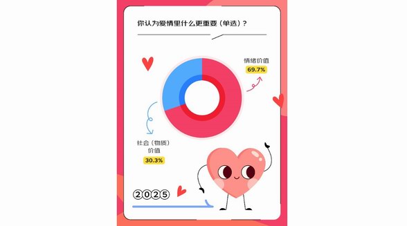 京东调研：83.5%的人表示爱情是人生必选项 爱情中情绪价值比物质价值更重要