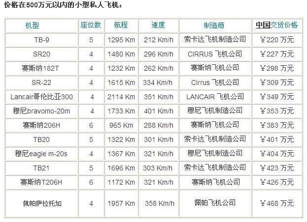 私人飞机价格：价格在500万元以内的小型私人飞机