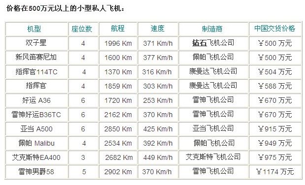 私人飞机价格：价格在500万元以上的小型私人飞机：