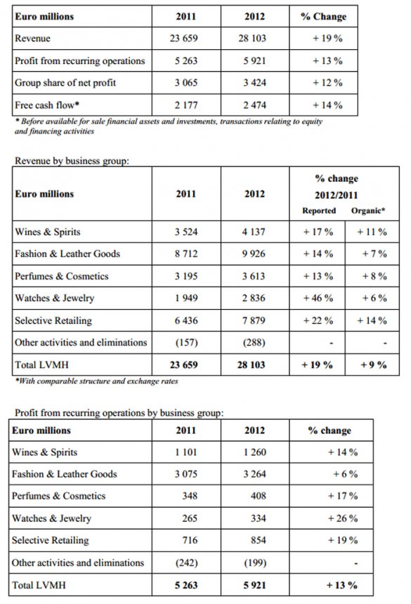 LVMH 2012年业绩创历史新高